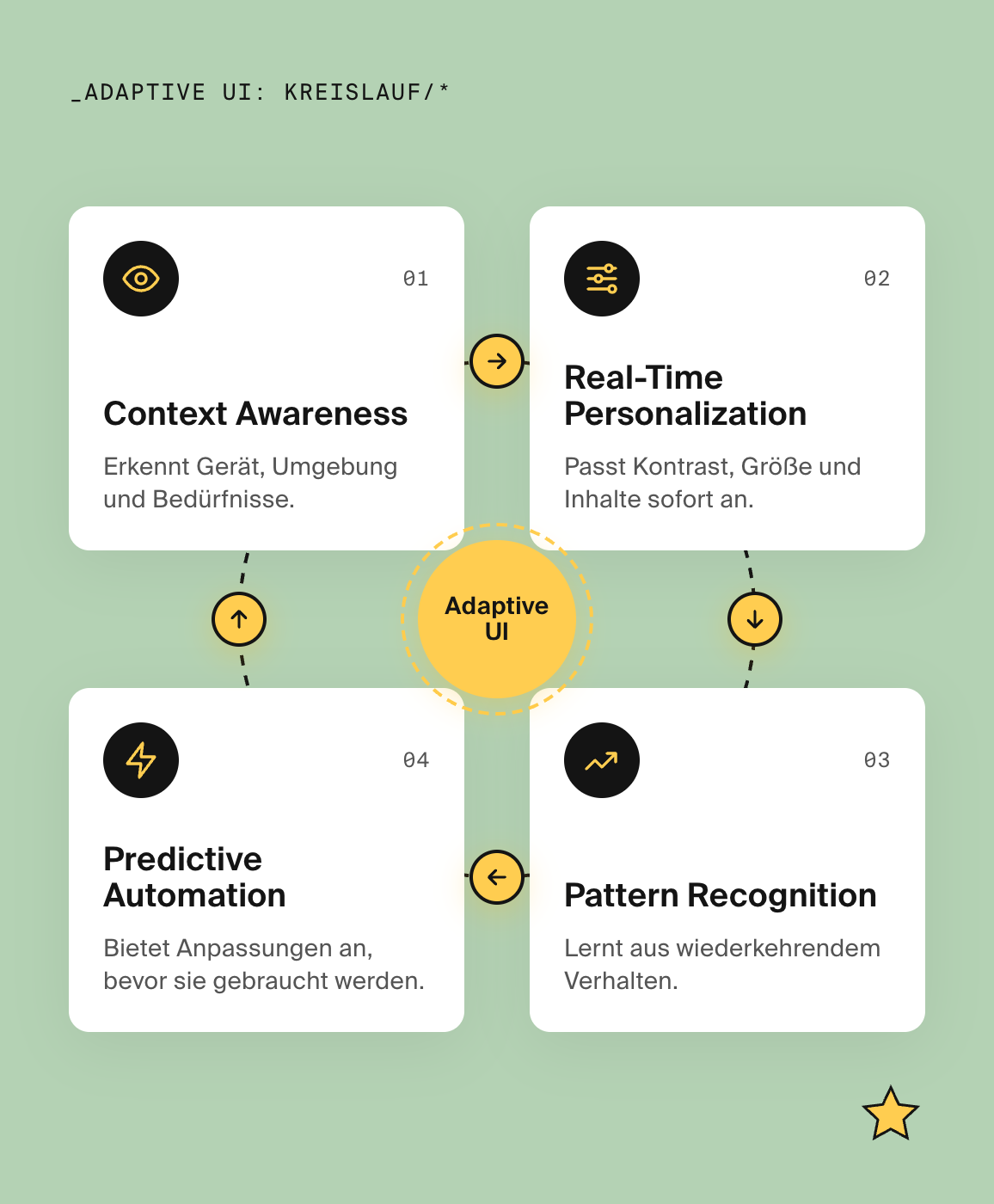 Darstellung der vier Bausteine adaptiver Interfaces nach Aluthge: Context Awareness erkennt die Nutzungssituation, Real-Time Personalization passt das Interface an, Pattern Recognition identifiziert Muster, Predictive Automation trifft proaktive Anpassungen.